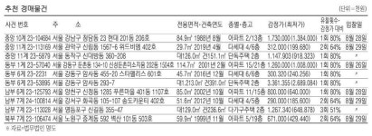 서울 대치동 아파트 19억7600만원