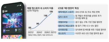 제3의 앱장터 등장에…아이폰 철옹성 흔들