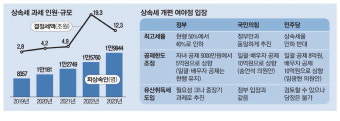 이재명 우클릭 한다지만 … 상속세 공제한도 상향엔 공감, 세율인하엔 반대