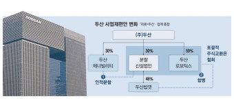 (주)풀무원푸드앤컬처 두산에너빌리티원자력식당 | "원전투자 실탄 절실"… 악성 부채 떼어내는 두산에너빌리티