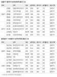직주근접 가능한 강·동·동·서 슈퍼아파트 주목하라 [살집팔집 고종완의 부동산 가치분석]
