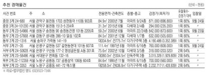 성수동 아파트 8억800만원