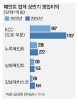 원자재값 안정에 페인트 업계 실적 쑥