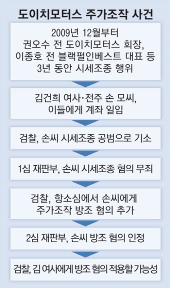 김건희 수사 다시 불붙나…도이치모터스 주가조작 ‘쩐주’ 방조 혐의 유죄