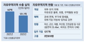 자유무역지역 임대 족쇄 풀어 투자활성화
