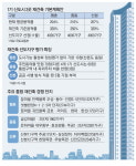 용적률 상향 찬스 잡자… 평촌·중동·산본 주민동의율 쑥