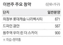 의정부에서 671가구 전국 2737가구 분양