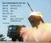 “실패해도 독자기술은 남는다”…한화 뚝심의 로켓 ‘천무’ 동남아 홀렸다는데