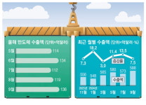 '반도체 겨울론' 보란듯…수출 역대 최대