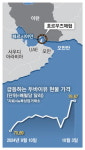 중동전쟁 유탄 맞은 유가 …200달러 갈수도