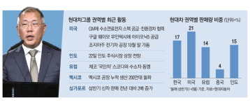 22일 인도법인 IPO … 정의선 글로벌전략 힘 받는다