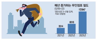 한밤중 키오스크 부수고 현금 탈탈 … 무인점포 10만시대의 그늘