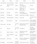 동탄신도시 10%대 대형 병원 임대 중 상가 11억원 등
