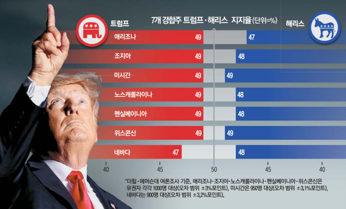 미국 부통령 해리스, 대선 패배 인정 발언 선거 결과 존중해야