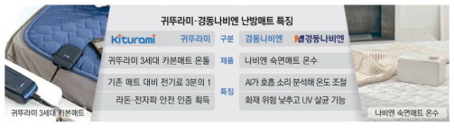 보일러 맞수 귀뚜라미·경동, 난방매트 격돌