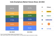 삼성전자, 3분기 인도 스마트폰 시장 매출 1위...22.8% 기록