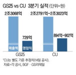 GS, 편의점 1등 간신히 사수