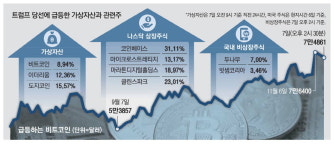 가상자산 대통령 당선에…비트코인株 불기둥