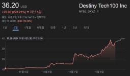 ‘숏치지 말라고 했지’ 테슬라 공매도 헤지펀드 최소 7.3조원 손실…스페이스X 투자 ETF 는 223% 폭등
