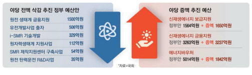 巨野, 원전·대왕고래 예산 칼질… 태양광 예산만 증액 요구