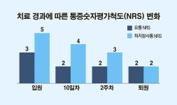 침·약침·추나요법 등으로 베르톨로티 치료 혁신