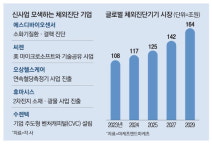 진단업계, 코로나때 번 돈으로 신사업 확장