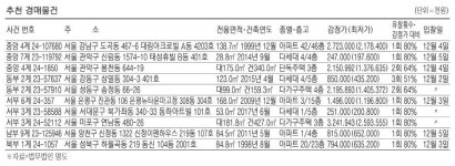 장지동 아파트 13억2000만원