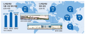 제일제당, 美·유럽에 8천억 식품공장 짓는다