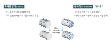 영원인터내셔널, 국내 최초로 아연 원사 방식 원단 개발…“H&M, 유니클로 등 글로벌 대기업부터 공략”