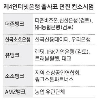 NH농협銀 제4인뱅 참전 더존뱅크 지분투자 추진