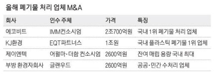 폐기물업체 M&A 봇물 … 코엔텍 매각 시동
