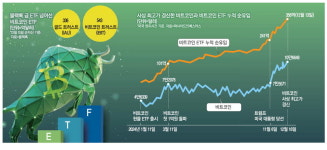 美코인ETF에 51조원 몰리는데 … 규제 가로막힌 韓금융사 발동동