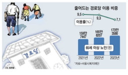 가봐도 별 볼일 없네…외면받는 경로당