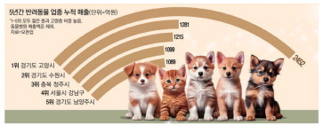 고양이 천국 고양시, 반려동물 매출 압도적 1위