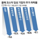 상장하자마자 주르륵 … 코스닥 발목잡는 새내기주