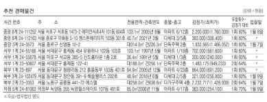 개포동 아파트 17억880만원