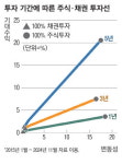[주말경제산책] 한국주식 장기투자의 조건