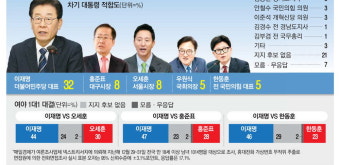 이재명 앞서지만 … 21%는 