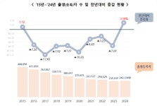 출산율이 그나마 희소식…2024년 출생아, 9년 만에 늘었다