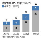 중견건설사 줄도산 공포 다시 커진다