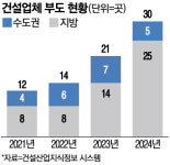 “입주 앞두고 웬 날벼락”…중견 건설사 줄도산 공포에 계약자 피해 우려