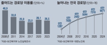[단독] “노인정서도 텃세·따돌림”…경로당 7만개지만 노인 93%는 안간다