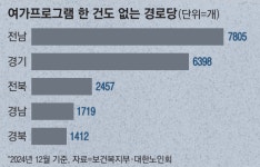 한 끼 부식비 1500원에 여가프로그램은 ‘제로’…화투 말곤 할 게 없는 경로당