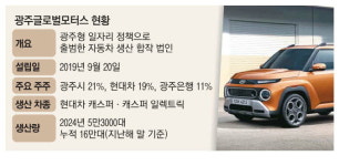 광주형 일자리 출범 5년 만에 파업 돌입