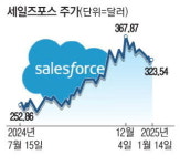 AI하드웨어 다음은 SW …세일즈포스·MS 주목