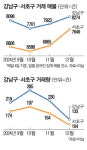 반포 신축도 뚝… 호가 1억~2억 낮췄다