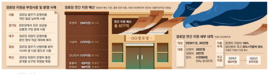 상품권 사고 적금 들고 … 경로당 회장 쌈짓돈 된 혈세 6200억