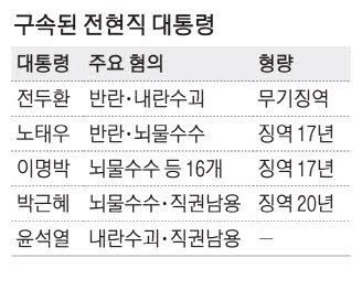 윤석열 부인 김건희, 역대 첫 대통령 부인 구속…헌정사상 새 역사 개막