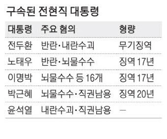 되풀이되는 대통령 구속 수난사 … 전직 포함 5명째