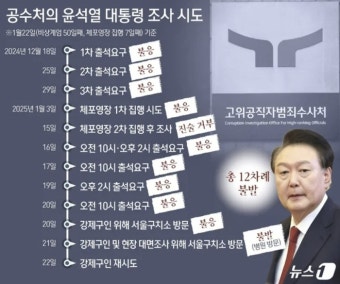 ‘내란 수괴 혐의’ 尹, 3차 강제구인 불발…공수처, 관저 압수수색도 막혀